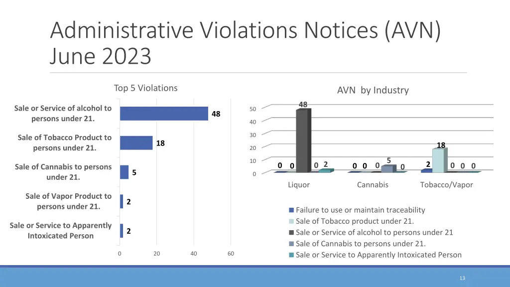 administrative violations notices avn june 2023