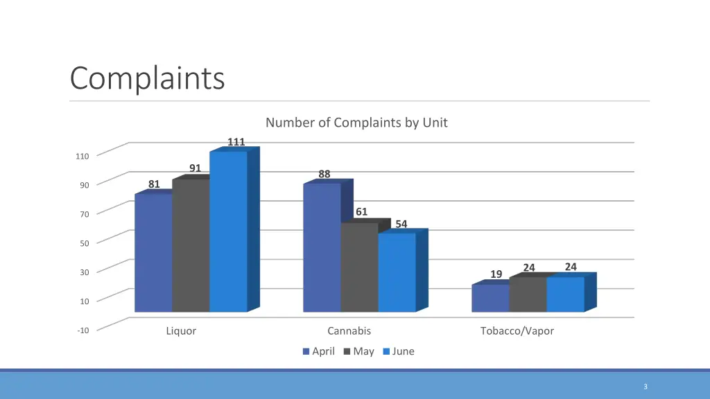 complaints