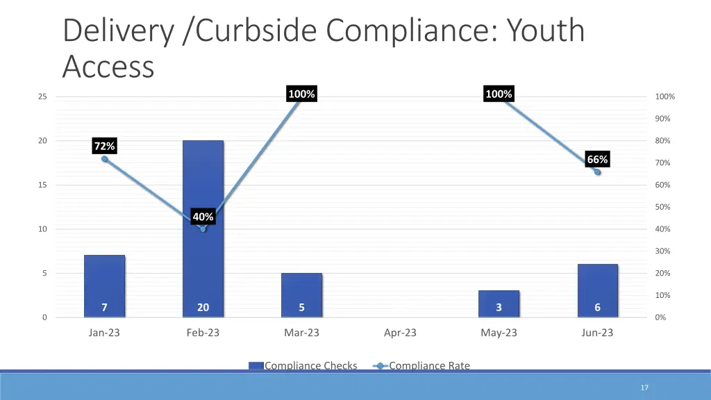 delivery curbside compliance youth access 100