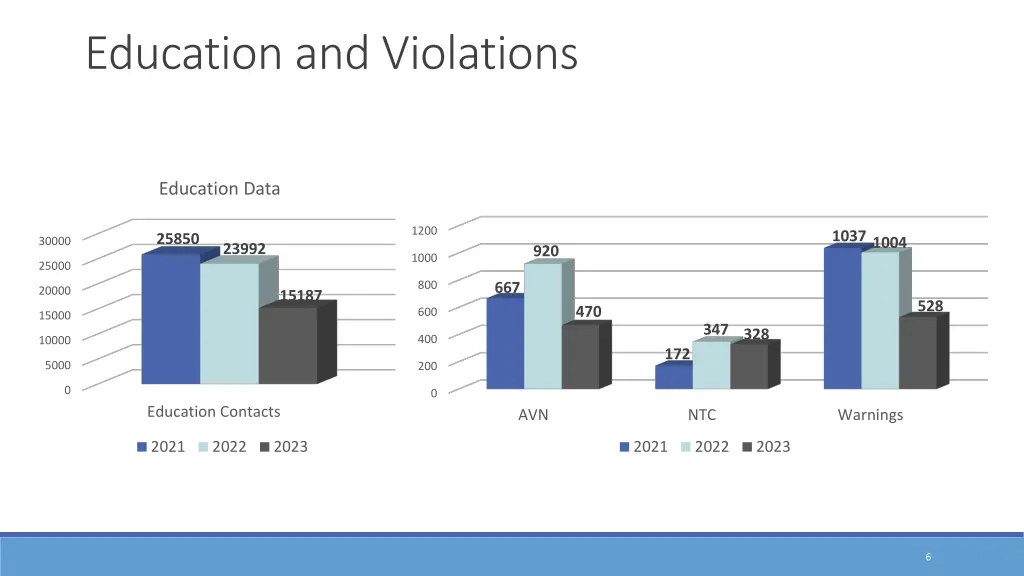 education and violations