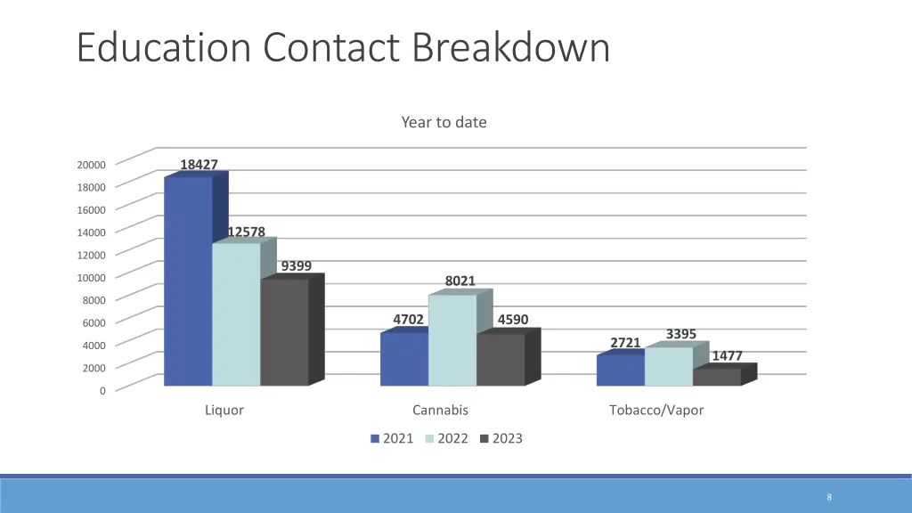 education contact breakdown