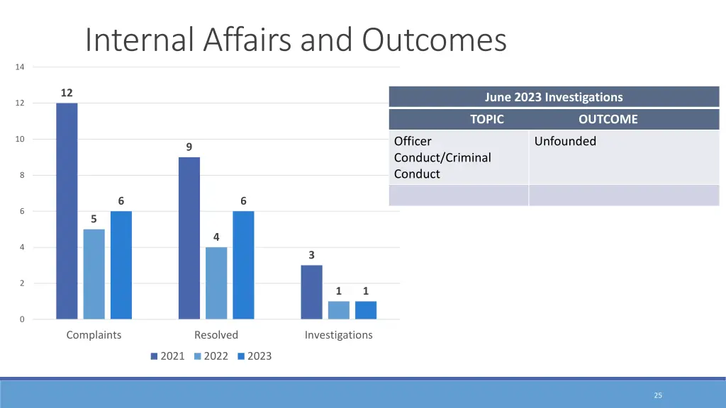 internal affairs and outcomes