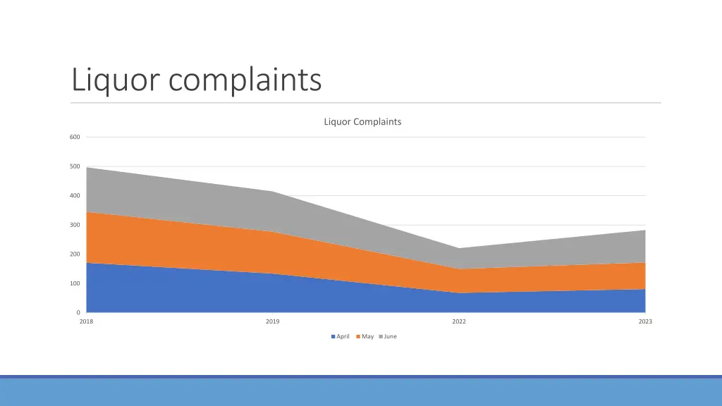 liquor complaints