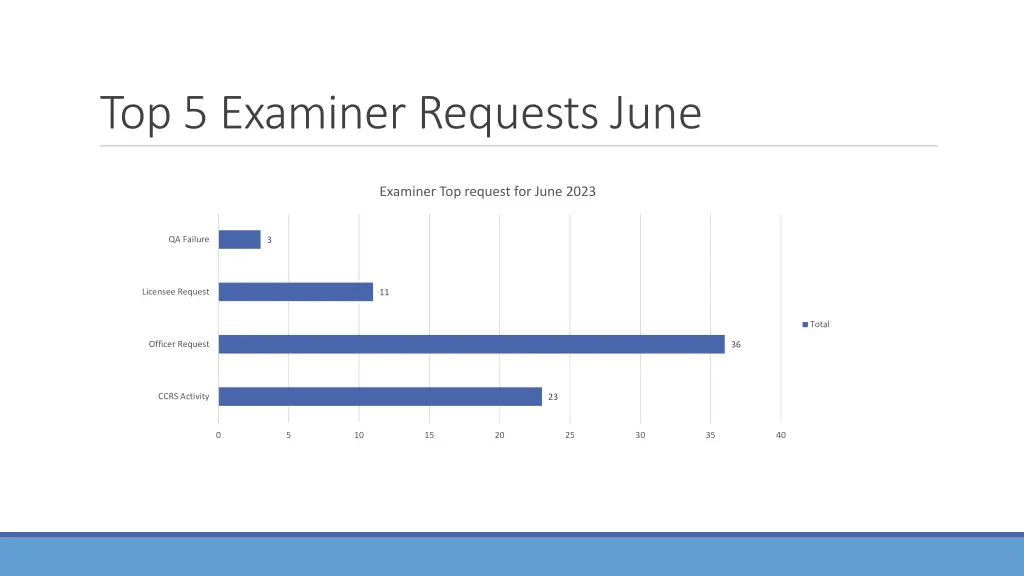 top 5 examiner requests june