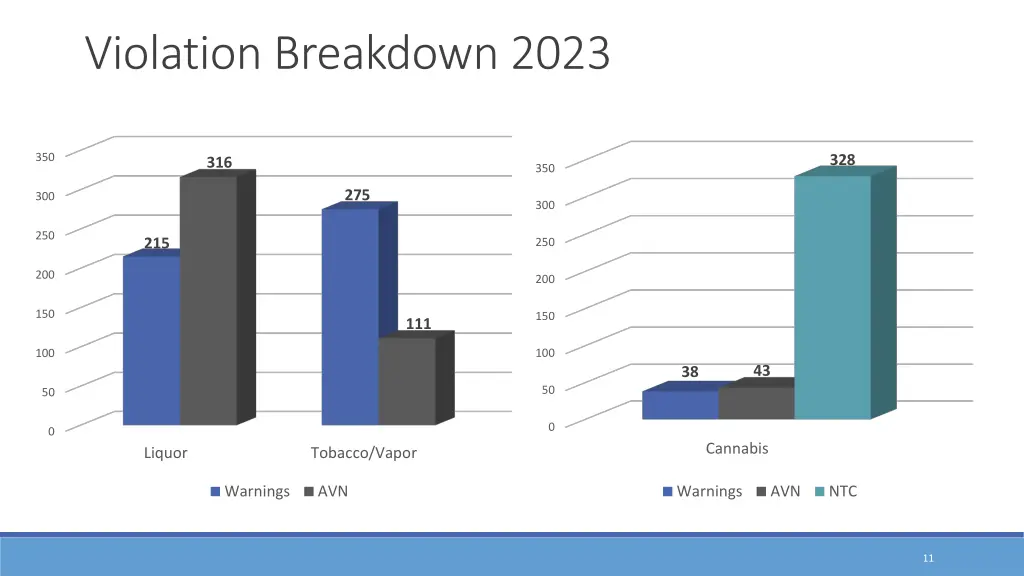 violation breakdown 2023