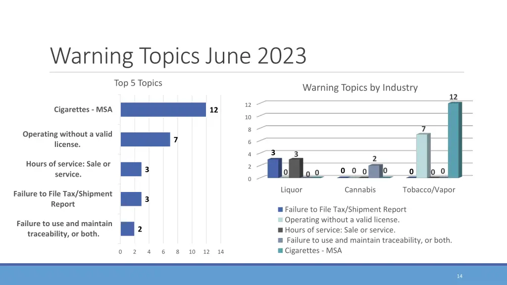 warning topics june 2023