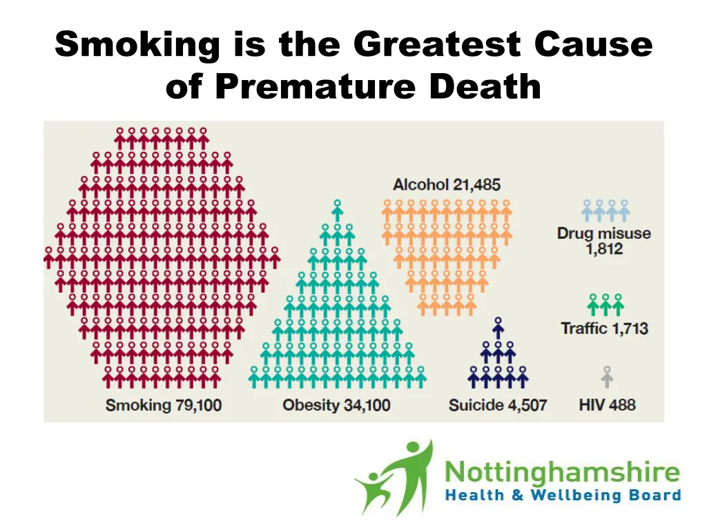 smoking is the greatest cause of premature death