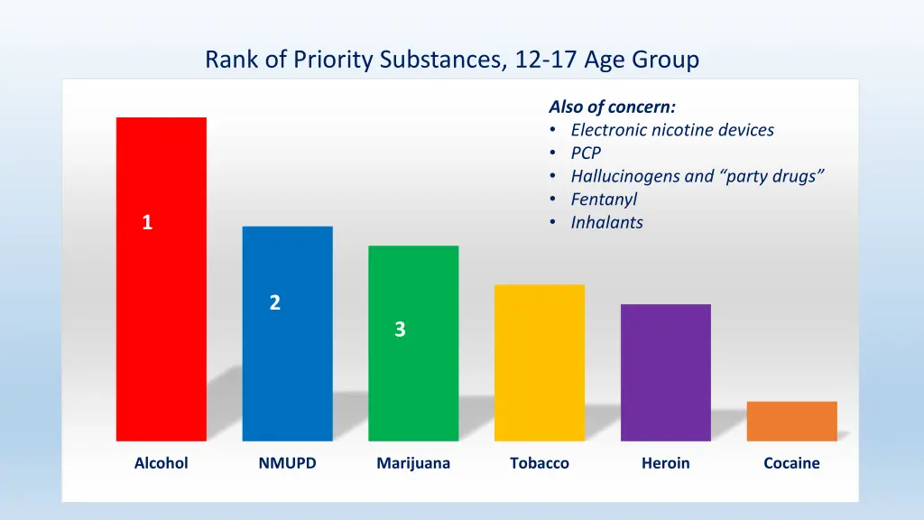 rank of priority substances 12 17 age group