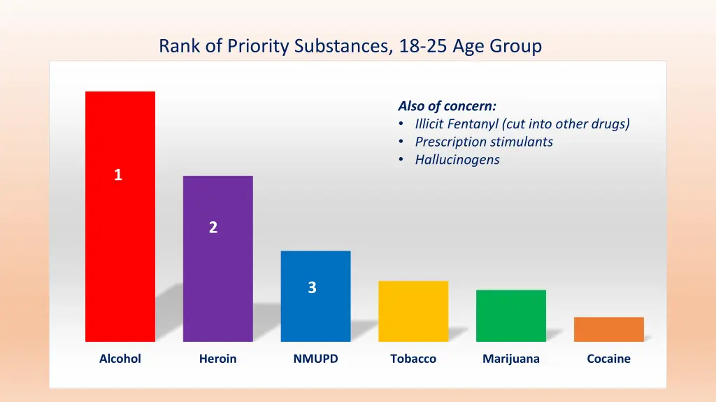 rank of priority substances 18 25 age group