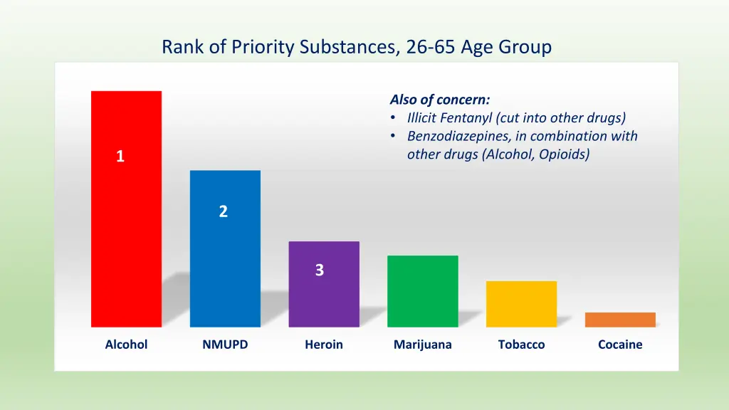 rank of priority substances 26 65 age group