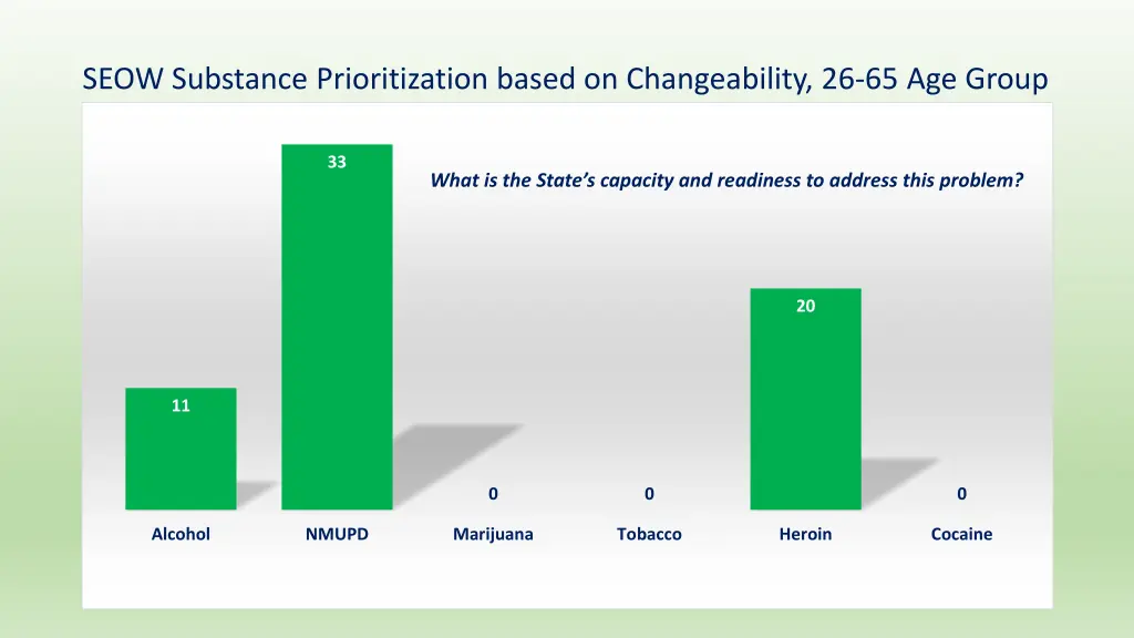 seow substance prioritization based 2