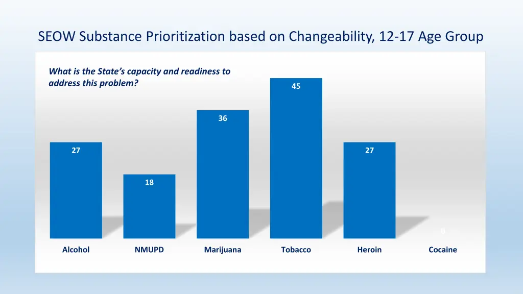 seow substance prioritization based