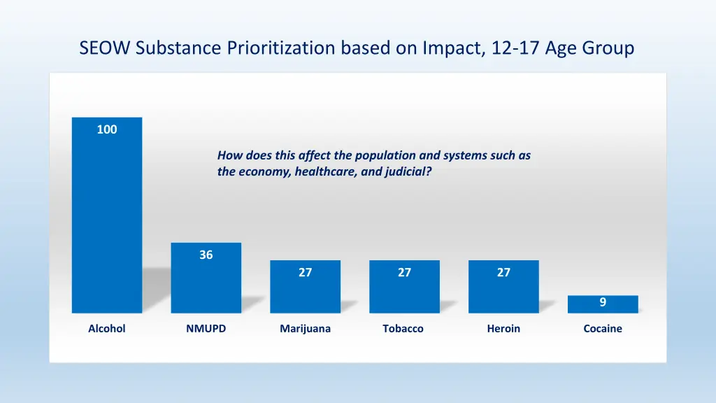 seow substance prioritization based on impact