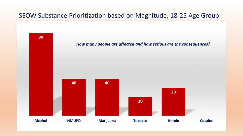 seow substance prioritization based on magnitude 1