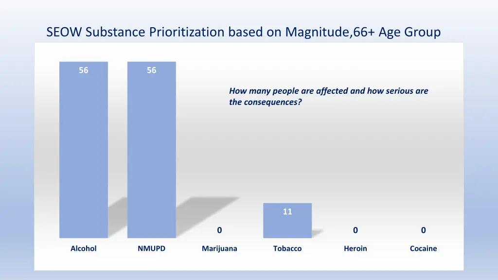 seow substance prioritization based on magnitude 3