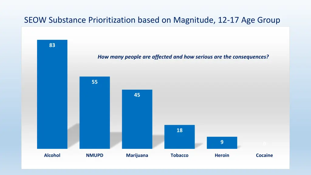 seow substance prioritization based on magnitude