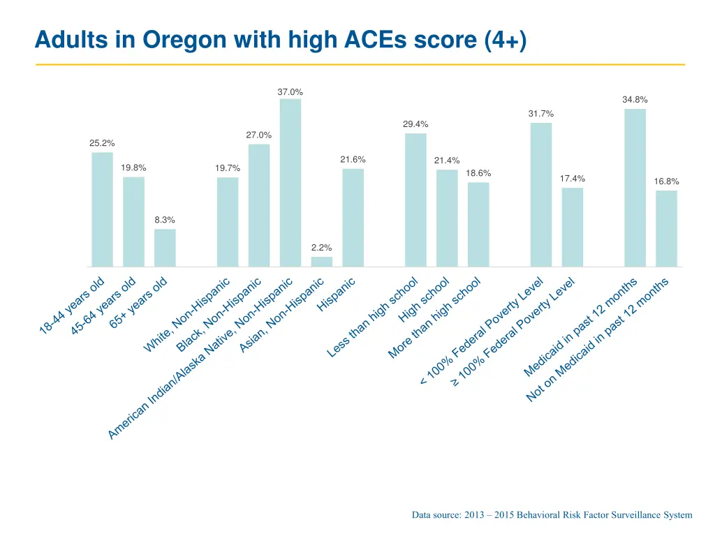adults in oregon with high aces score 4