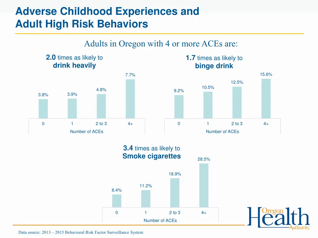 adverse childhood experiences and adult high risk