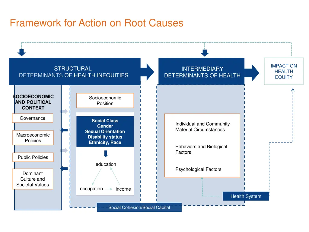 framework for action on root causes