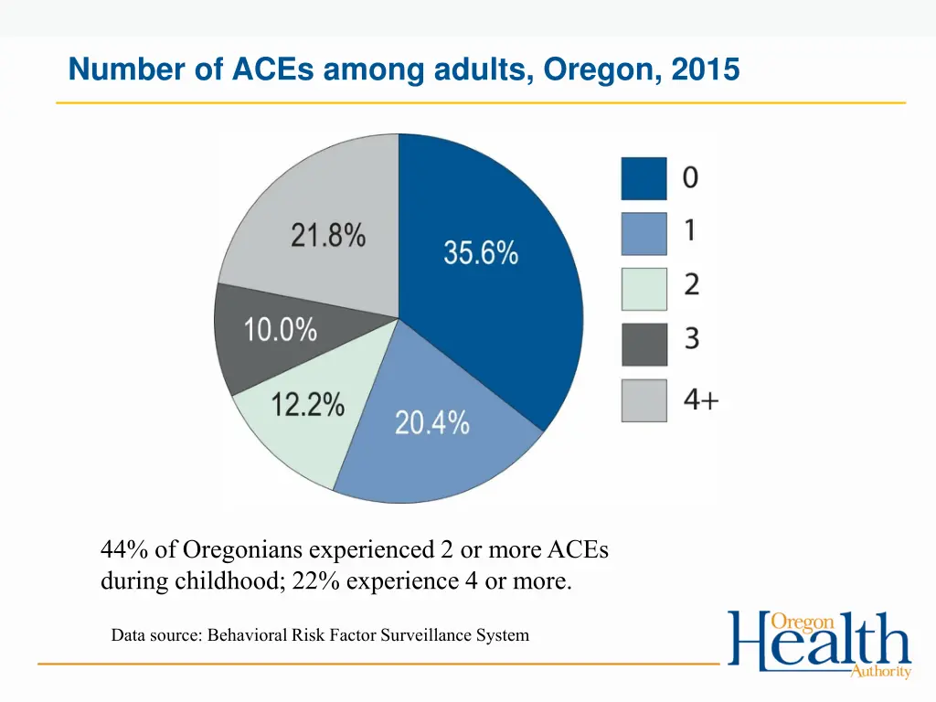 number of aces among adults oregon 2015