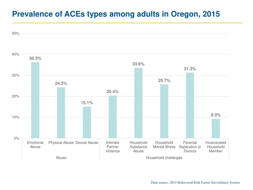 prevalence of aces types among adults in oregon