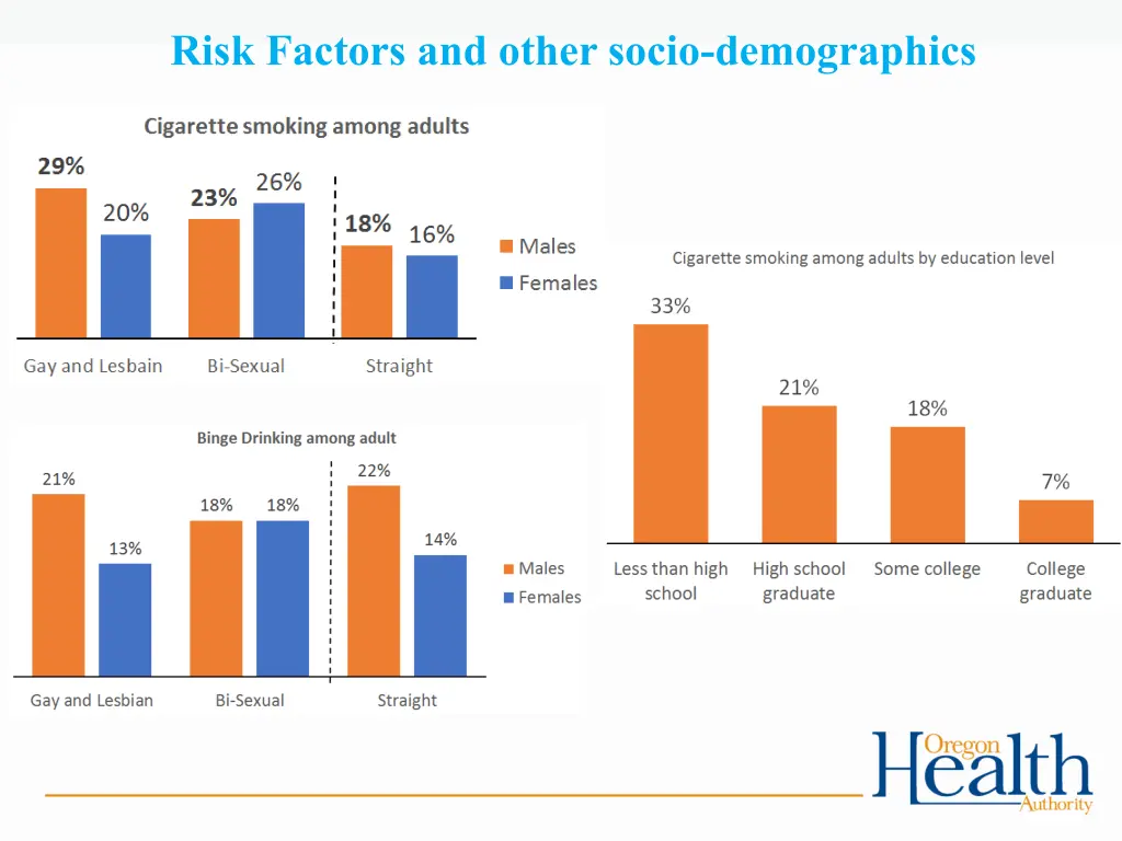risk factors and other socio demographics