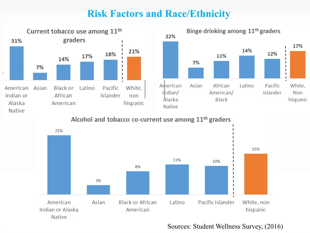 risk factors and race ethnicity