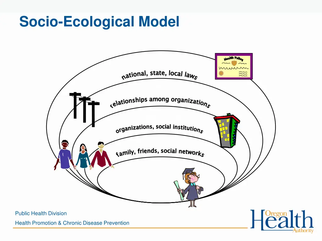 socio ecological model