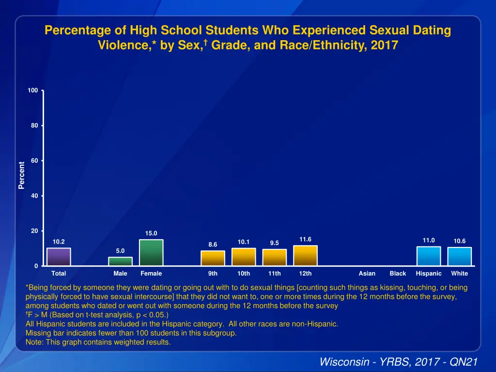 percentage of high school students 2