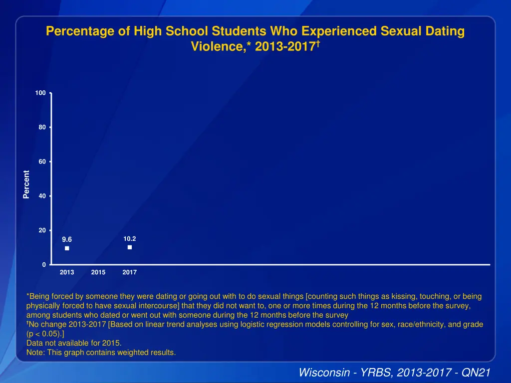 percentage of high school students 3