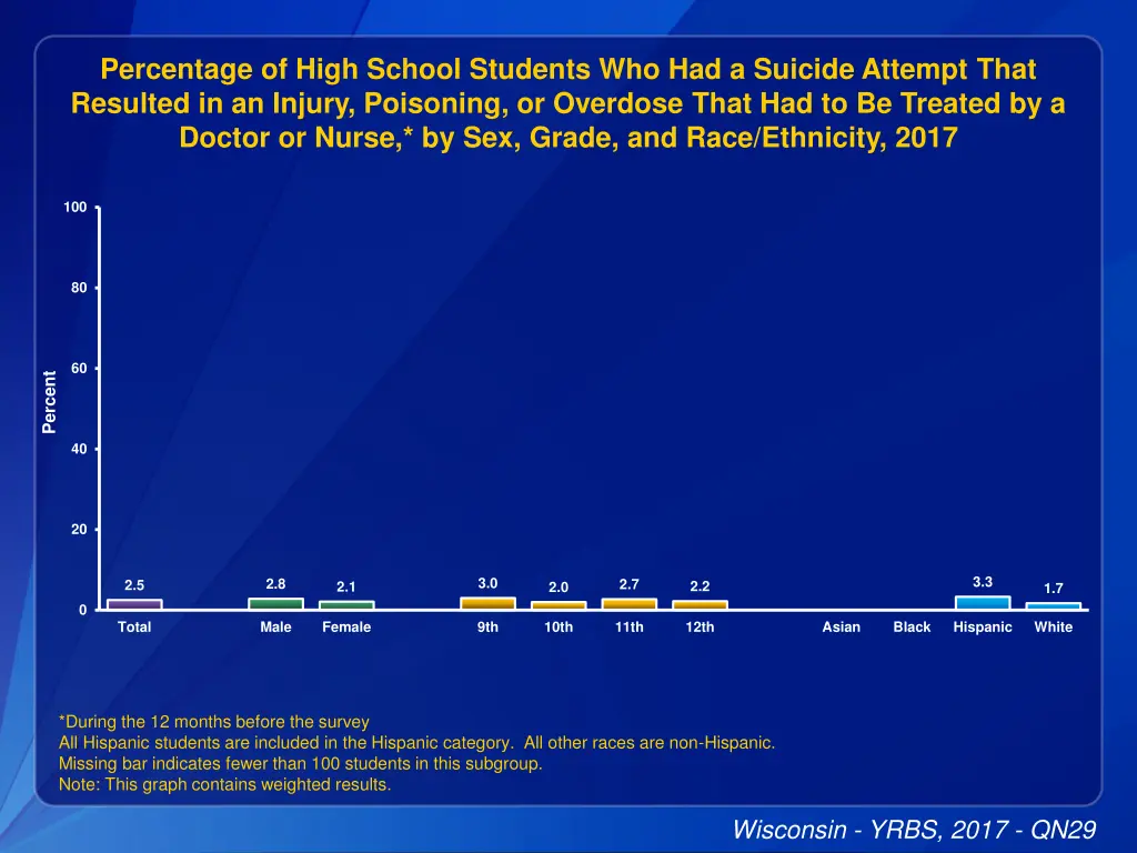 percentage of high school students 6