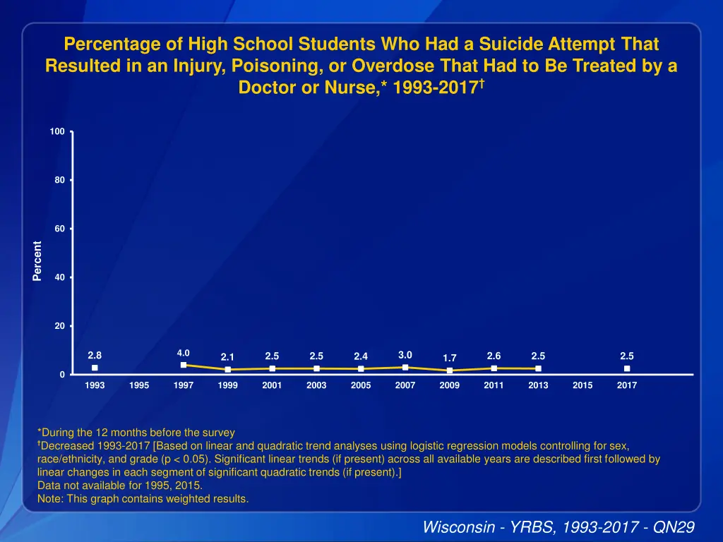 percentage of high school students 7