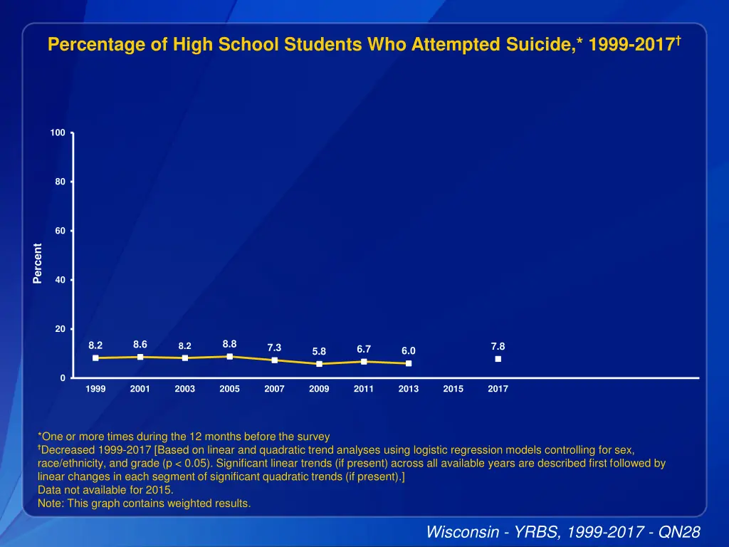 percentage of high school students who attempted 1