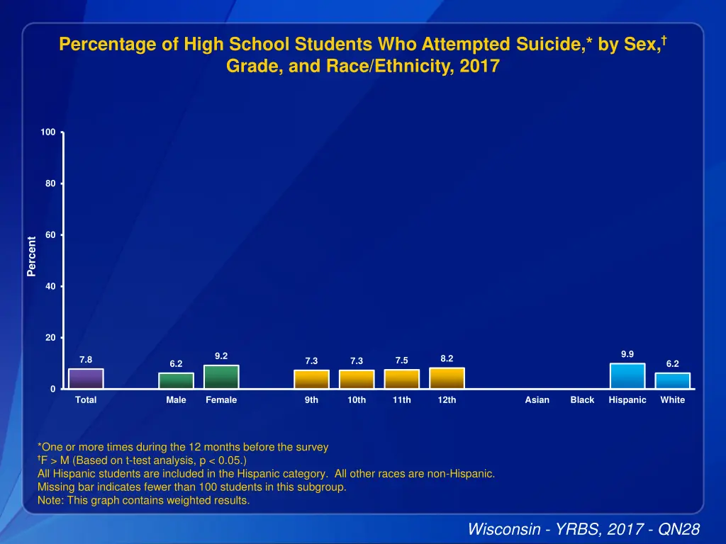 percentage of high school students who attempted