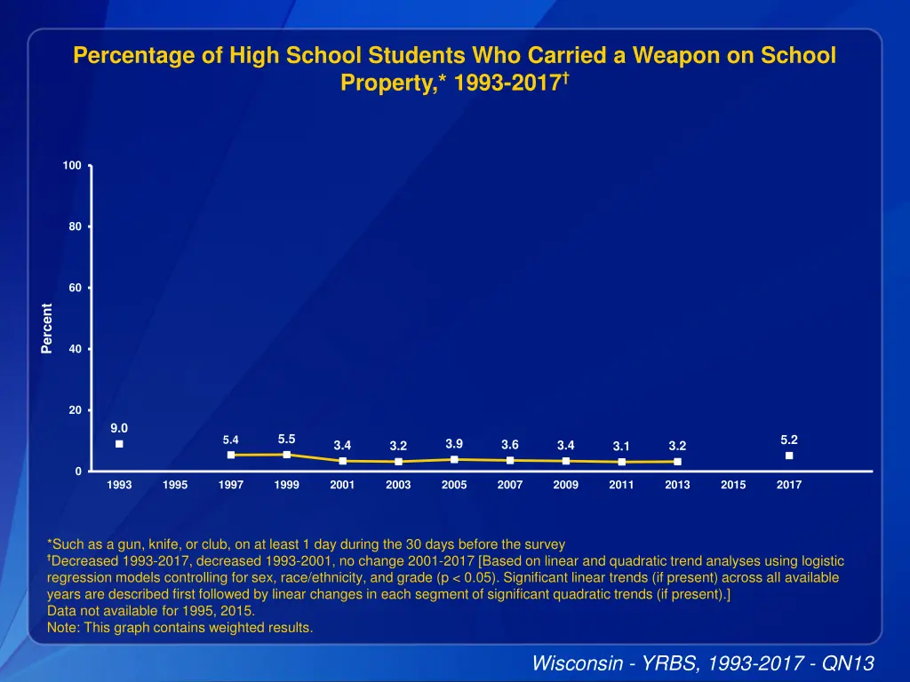 percentage of high school students who carried 1