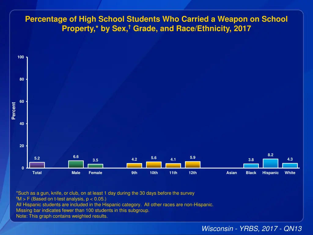 percentage of high school students who carried