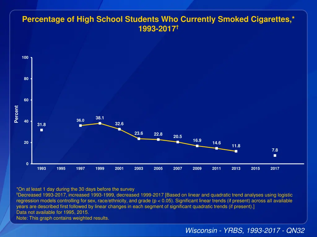 percentage of high school students who currently 1