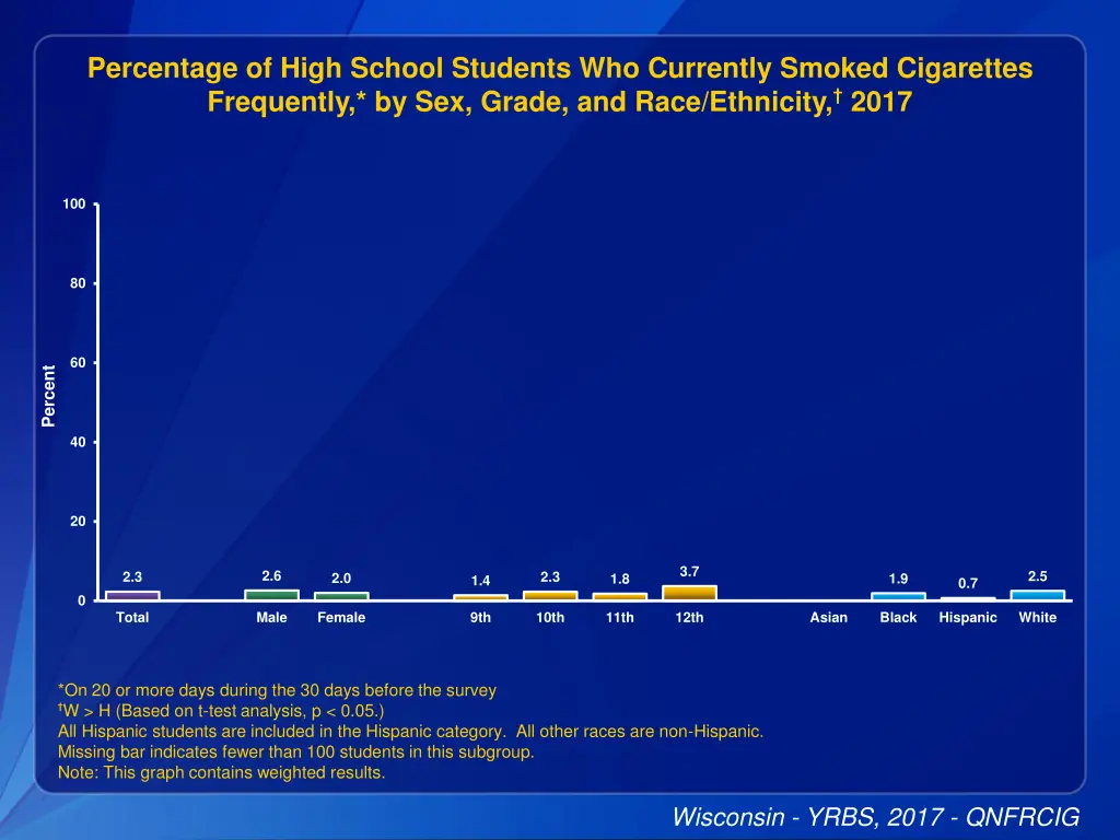 percentage of high school students who currently 2