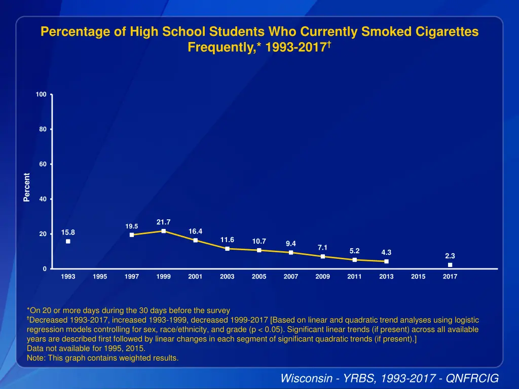 percentage of high school students who currently 3