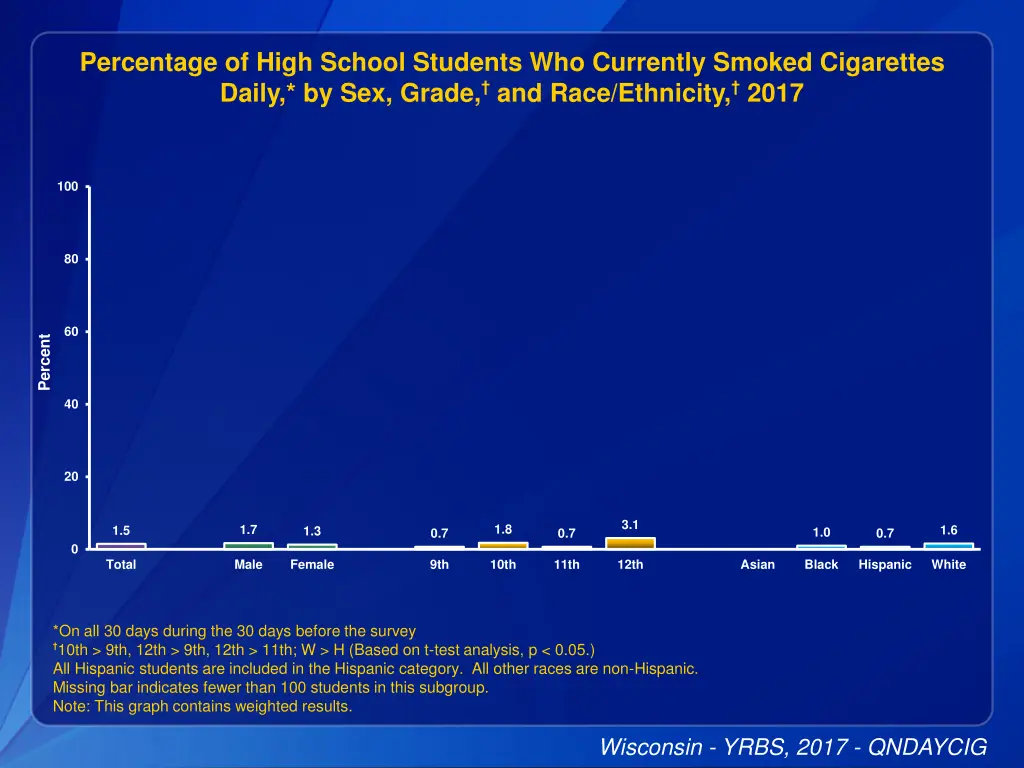 percentage of high school students who currently 4