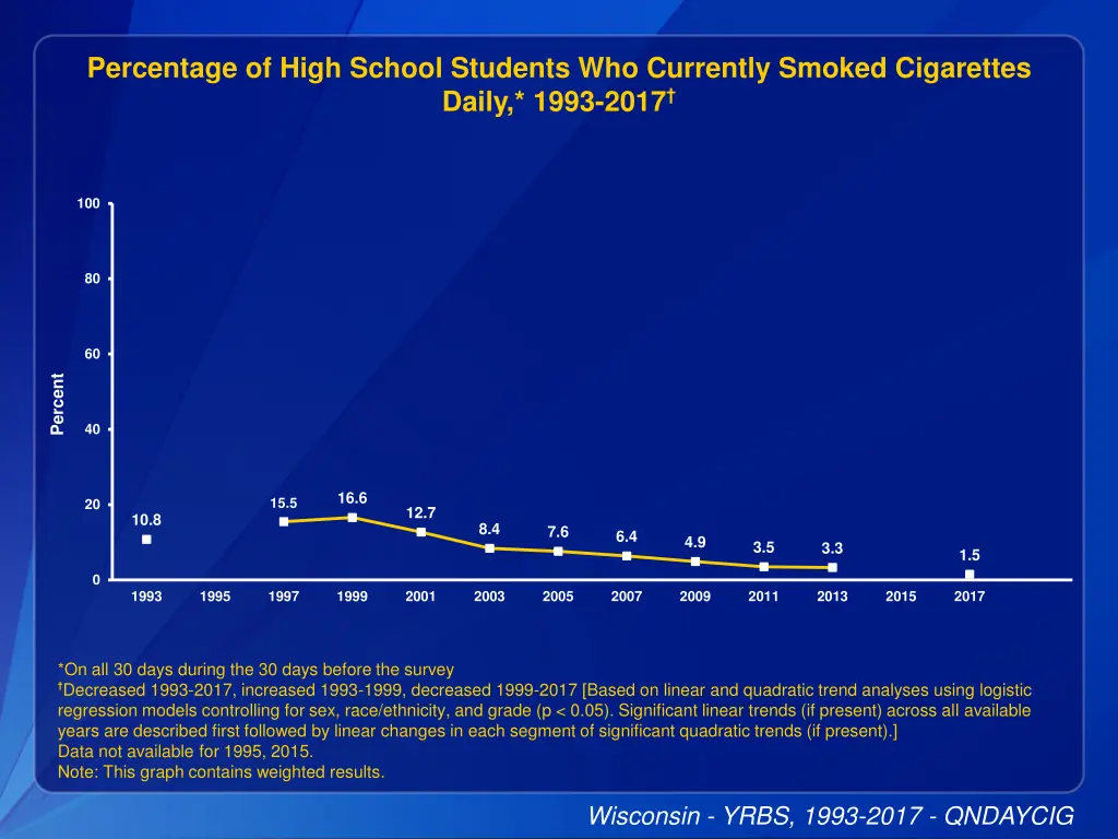 percentage of high school students who currently 5