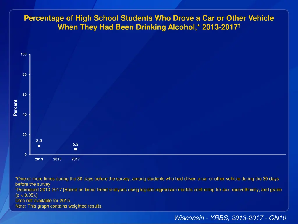 percentage of high school students who drove 1