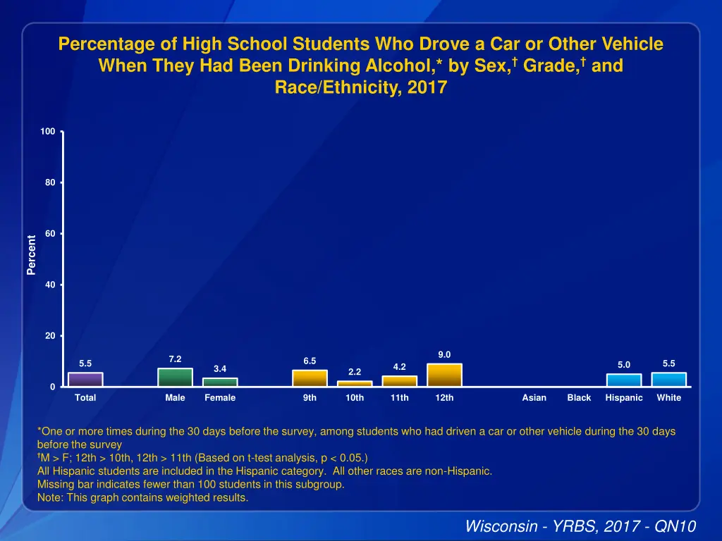 percentage of high school students who drove