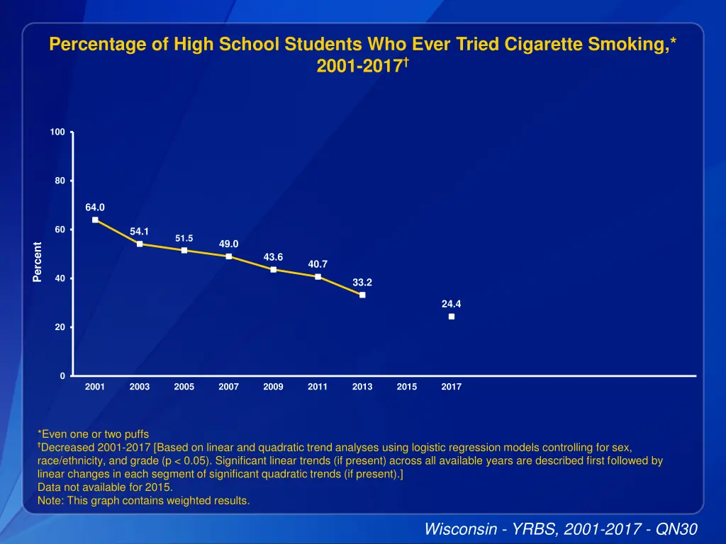 percentage of high school students who ever tried 1