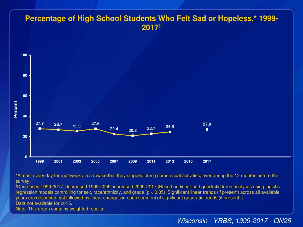 percentage of high school students who felt 1