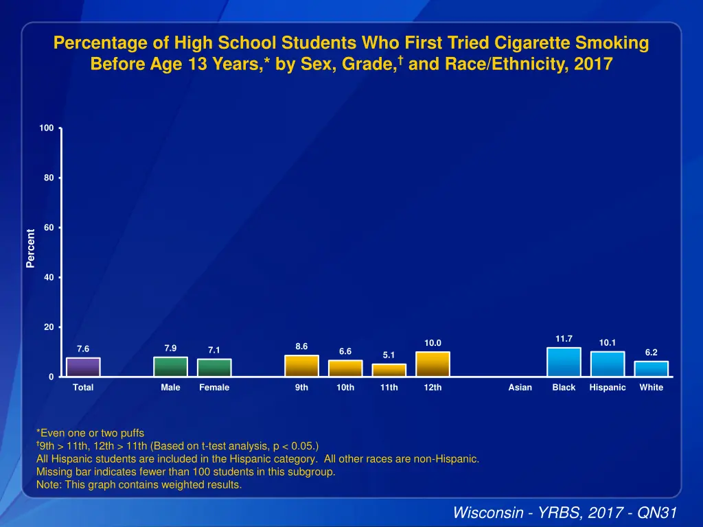 percentage of high school students who first