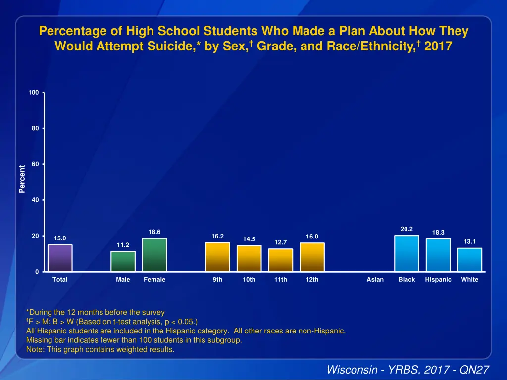 percentage of high school students who made