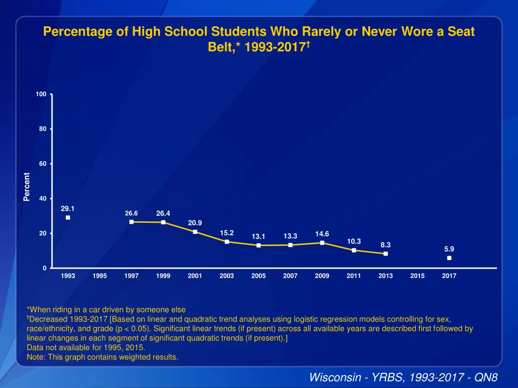 percentage of high school students who rarely 1