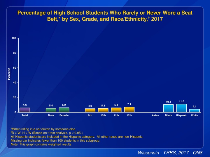 percentage of high school students who rarely