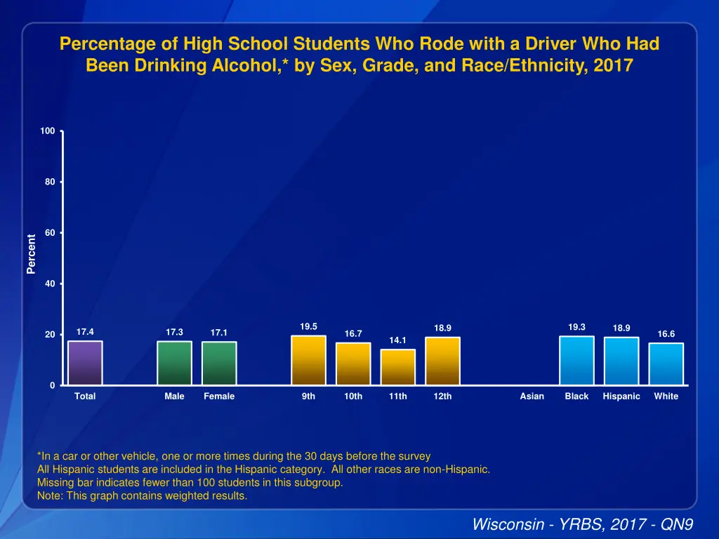 percentage of high school students who rode with